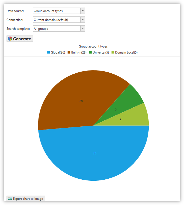 AD Admin 2 generate charts